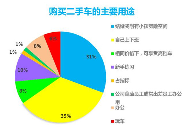 专注二手车 好车无忧发布二手车市场3-5月调查分析