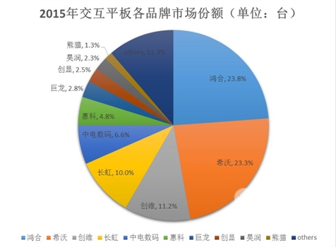 鸿合科技连续三年领跑中国交互智能平板市场 市场实力尽显