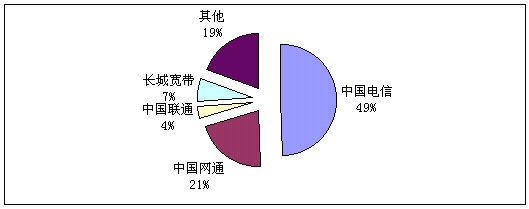 国内宽带市场调查与分析