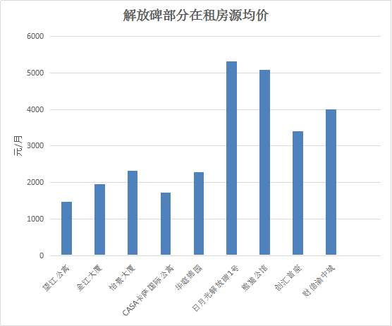 解放碑公寓月租金上万，投资回报率可达20%？市场调查揭示真相