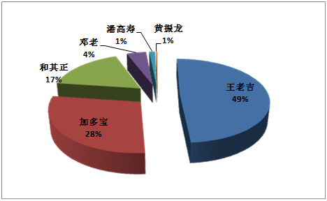 2013年凉茶市场报告发布 王老吉蝉联消费者心中第一品牌